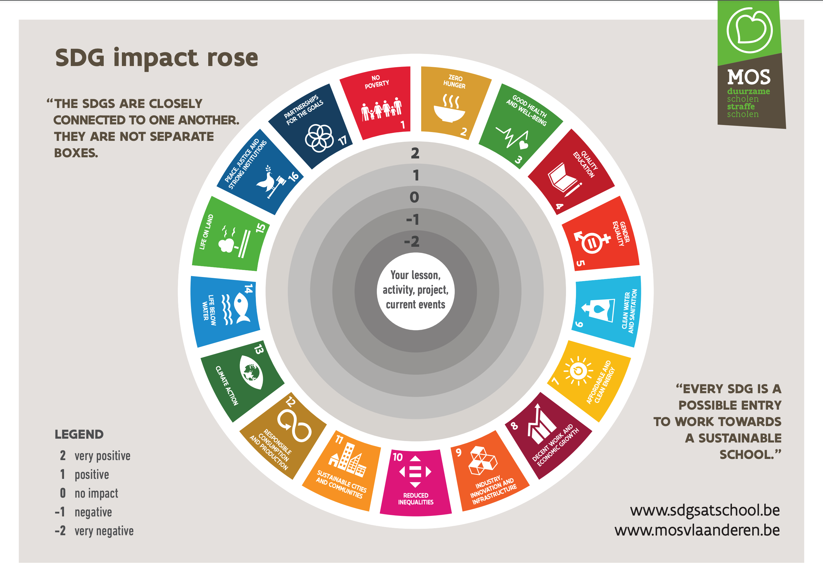 SDG Impact Rose